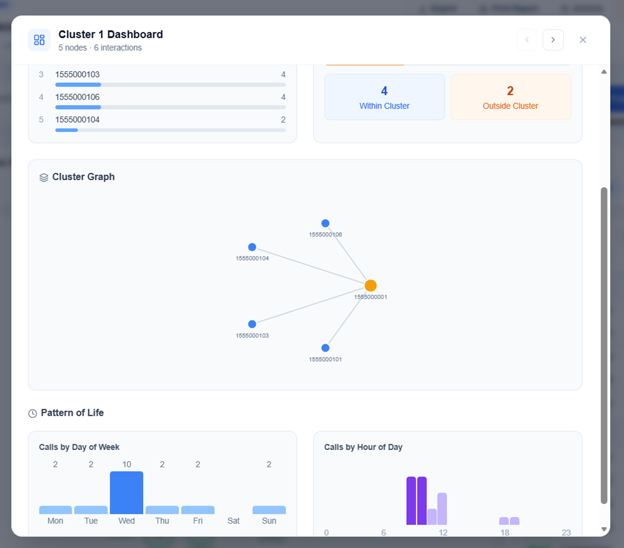 CaseTrack Analyst cluster dashboard displaying grouped subjects and pattern of life behavioral data